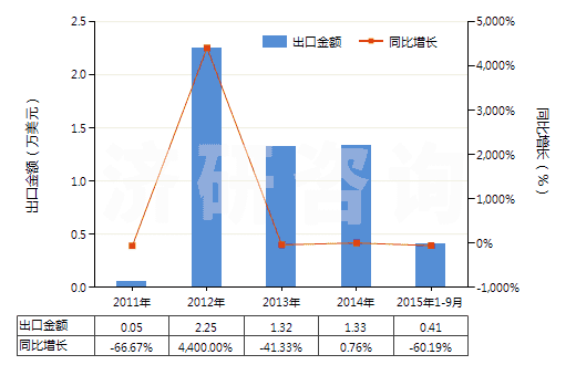 2011-2015年9月中國(guó)其他橄欖油及其分離品（不論是否精制，但未經(jīng)化學(xué)改性）(HS15100000)出口總額及增速統(tǒng)計(jì)